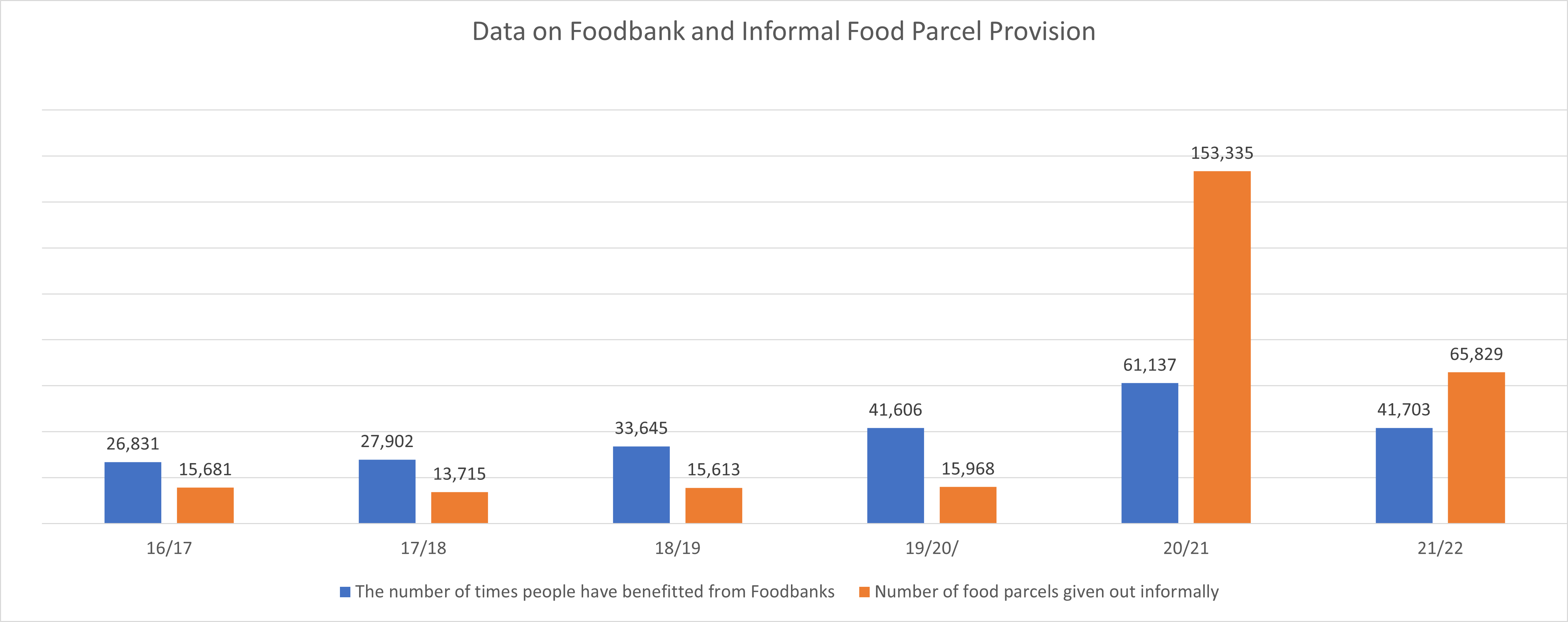 Leeds Food Aid Network Food Aid Data